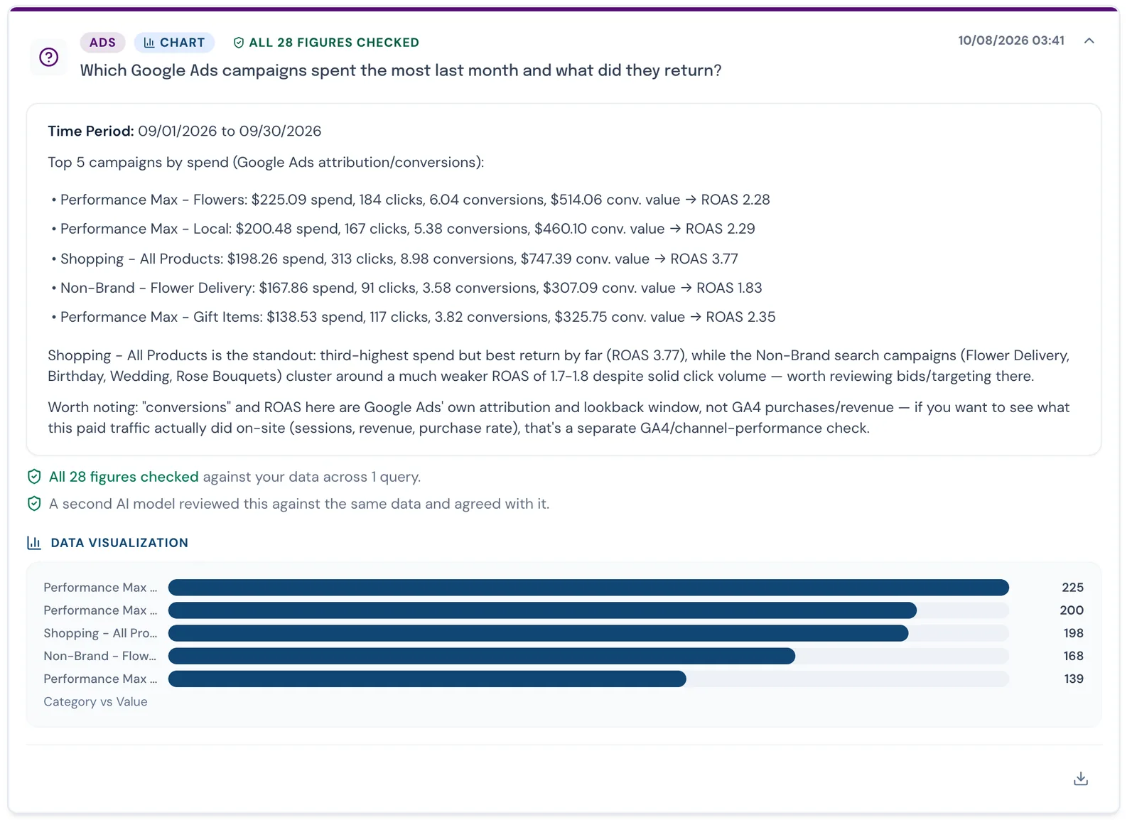 An Askalytics Ask AI answer listing the top five Google Ads campaigns by spend, with All 28 Figures Checked, a note that a second AI model reviewed it and agreed, and a bar chart of spend.