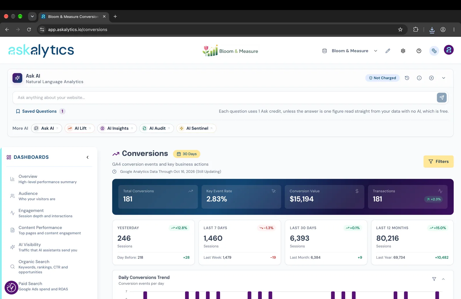The Askalytics Conversions dashboard, showing total conversions, conversion value and a daily conversions trend.