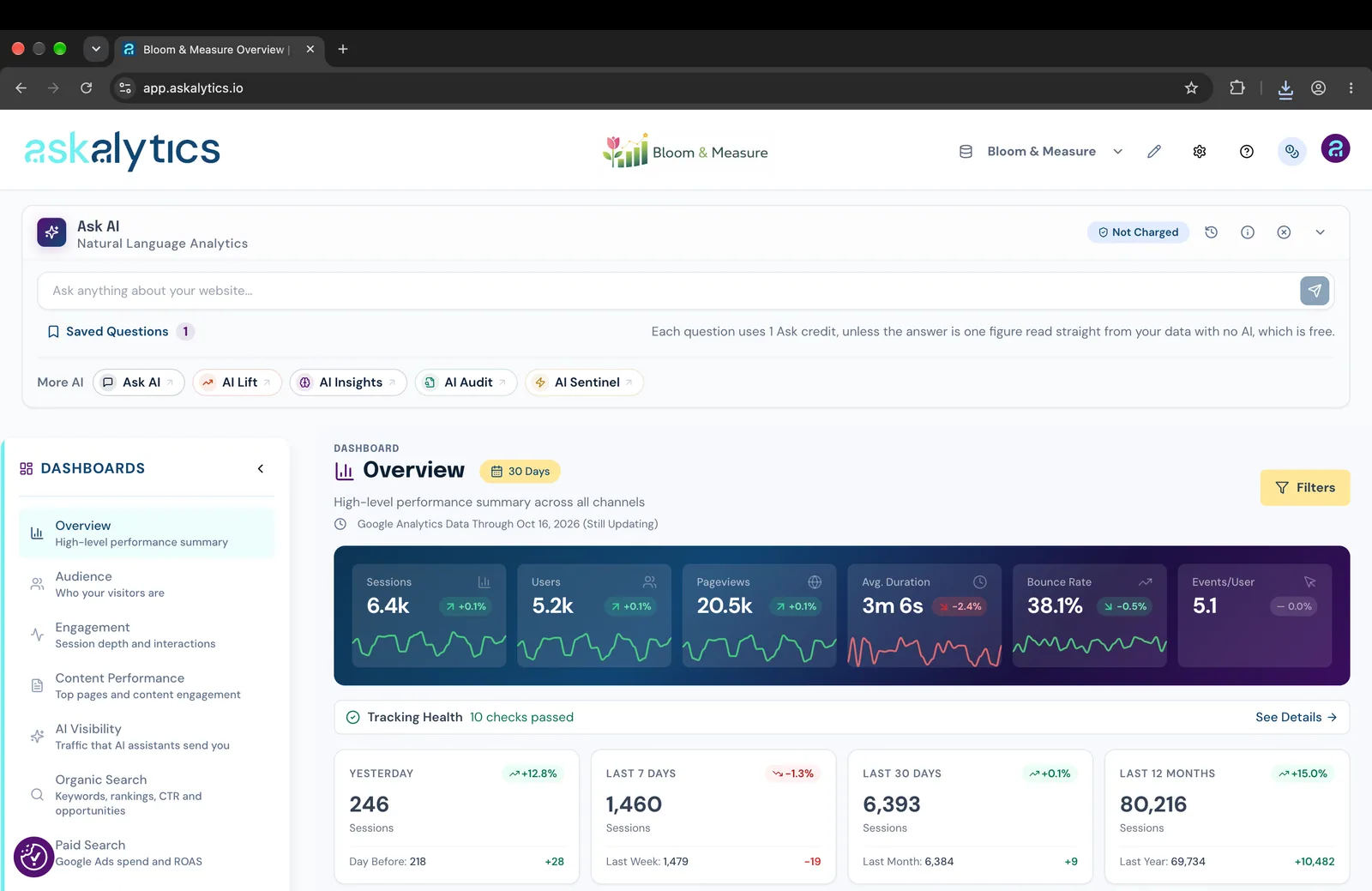 The Askalytics Overview dashboard for the Bloom & Measure demo store, showing sessions, users, pageviews, average duration and bounce rate with trend lines, a Tracking Health bar with 10 checks passed, and the date the data runs through.